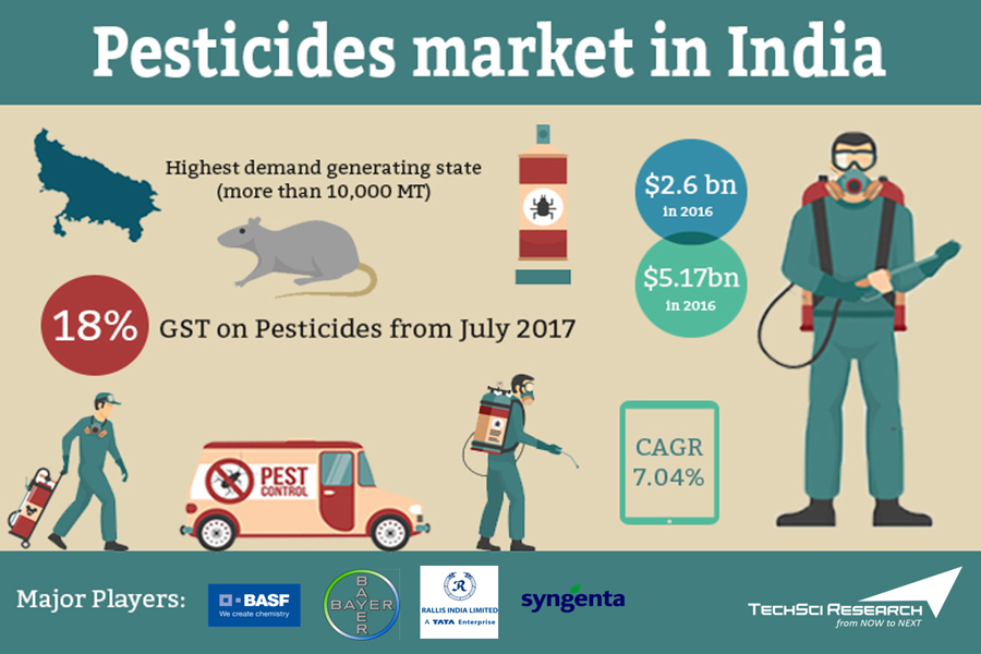 India Pesticides Market